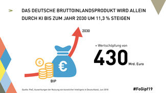 Das Bruttoinlandsprodukt wird durch KI steigen (Infografik)