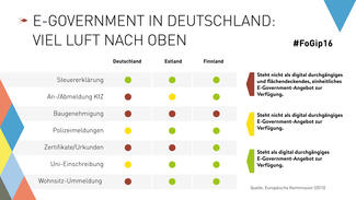 Forschungsgipfel 2016: E-Government in Deutschland (Grafik)
