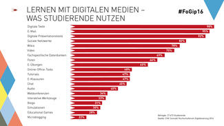 Forschungsgipfel 2016: Lernen mit digitalen Medien (Infografik)