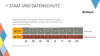 Forschungsgipfel 2016: Staat und Datenschutz (Grafik)