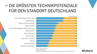 Forschungsgipfel 2016: Die größten Technikpotenziale für den Standort Deutschland (Grafik)